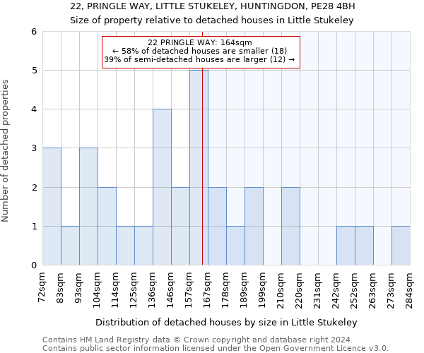 22, PRINGLE WAY, LITTLE STUKELEY, HUNTINGDON, PE28 4BH: Size of property relative to detached houses in Little Stukeley