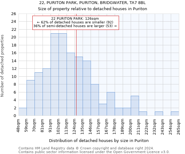 22, PURITON PARK, PURITON, BRIDGWATER, TA7 8BL: Size of property relative to detached houses in Puriton