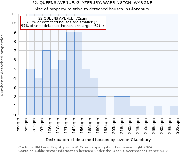 22, QUEENS AVENUE, GLAZEBURY, WARRINGTON, WA3 5NE: Size of property relative to detached houses in Glazebury