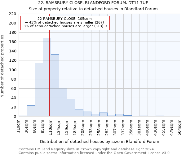 22, RAMSBURY CLOSE, BLANDFORD FORUM, DT11 7UF: Size of property relative to detached houses in Blandford Forum