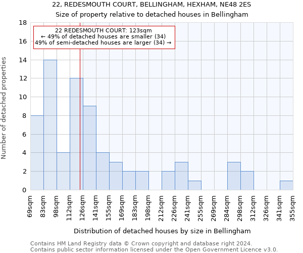 22, REDESMOUTH COURT, BELLINGHAM, HEXHAM, NE48 2ES: Size of property relative to detached houses in Bellingham