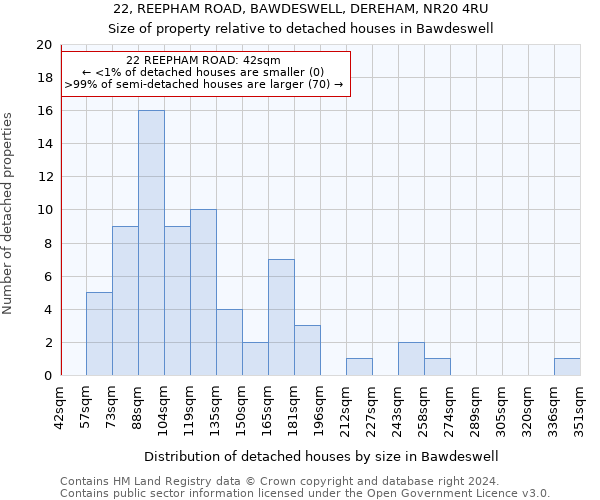 22, REEPHAM ROAD, BAWDESWELL, DEREHAM, NR20 4RU: Size of property relative to detached houses in Bawdeswell