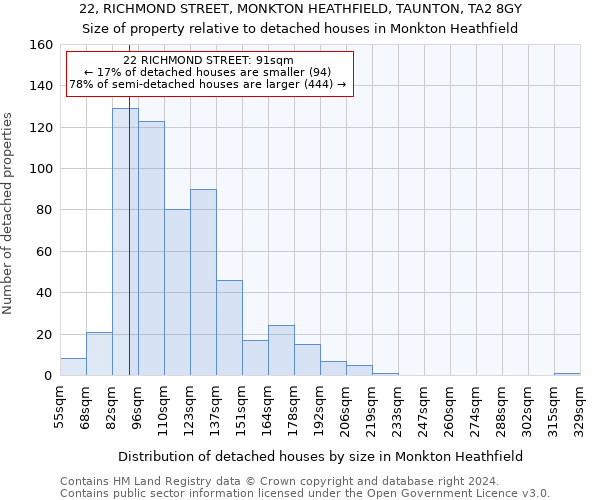 22, RICHMOND STREET, MONKTON HEATHFIELD, TAUNTON, TA2 8GY: Size of property relative to detached houses in Monkton Heathfield