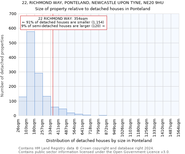 22, RICHMOND WAY, PONTELAND, NEWCASTLE UPON TYNE, NE20 9HU: Size of property relative to detached houses in Ponteland