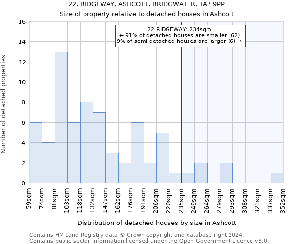 22, RIDGEWAY, ASHCOTT, BRIDGWATER, TA7 9PP: Size of property relative to detached houses in Ashcott