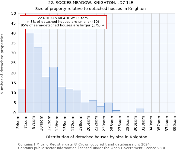 22, ROCKES MEADOW, KNIGHTON, LD7 1LE: Size of property relative to detached houses in Knighton