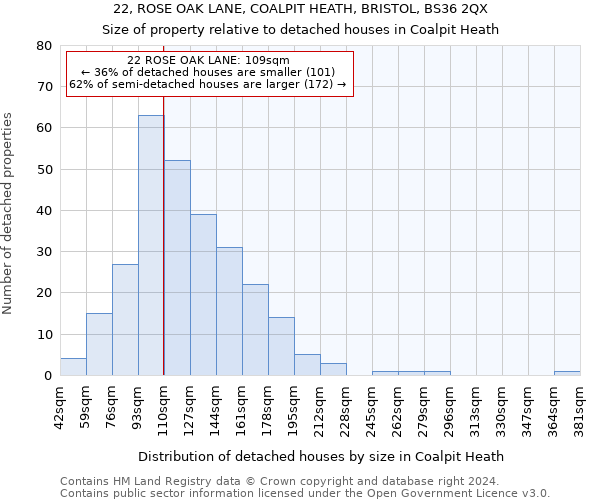 22, ROSE OAK LANE, COALPIT HEATH, BRISTOL, BS36 2QX: Size of property relative to detached houses in Coalpit Heath