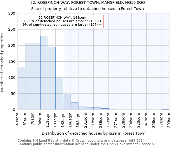 22, ROSEFINCH WAY, FOREST TOWN, MANSFIELD, NG19 0GQ: Size of property relative to detached houses in Forest Town
