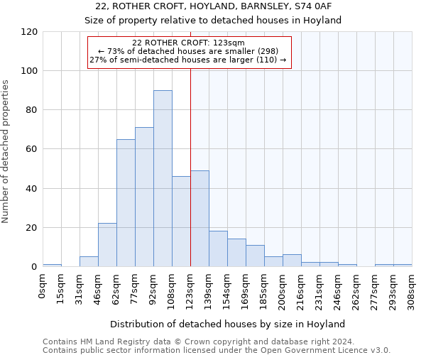 22, ROTHER CROFT, HOYLAND, BARNSLEY, S74 0AF: Size of property relative to detached houses in Hoyland