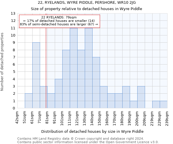 22, RYELANDS, WYRE PIDDLE, PERSHORE, WR10 2JG: Size of property relative to detached houses in Wyre Piddle