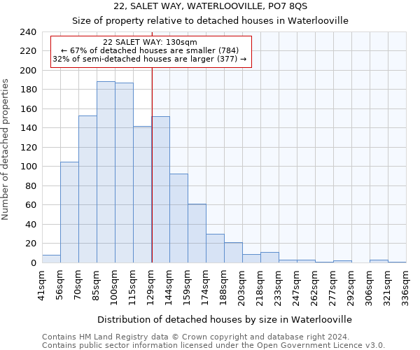 22, SALET WAY, WATERLOOVILLE, PO7 8QS: Size of property relative to detached houses in Waterlooville