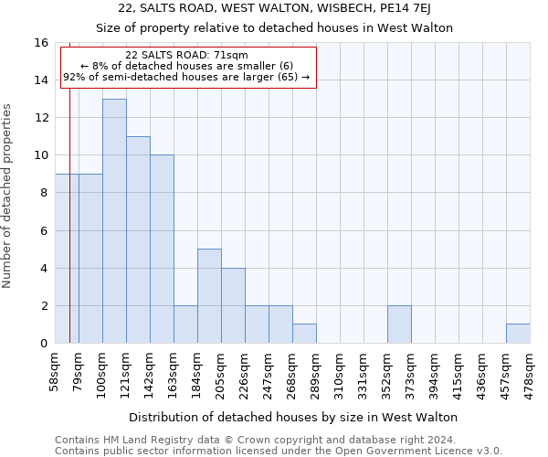 22, SALTS ROAD, WEST WALTON, WISBECH, PE14 7EJ: Size of property relative to detached houses in West Walton