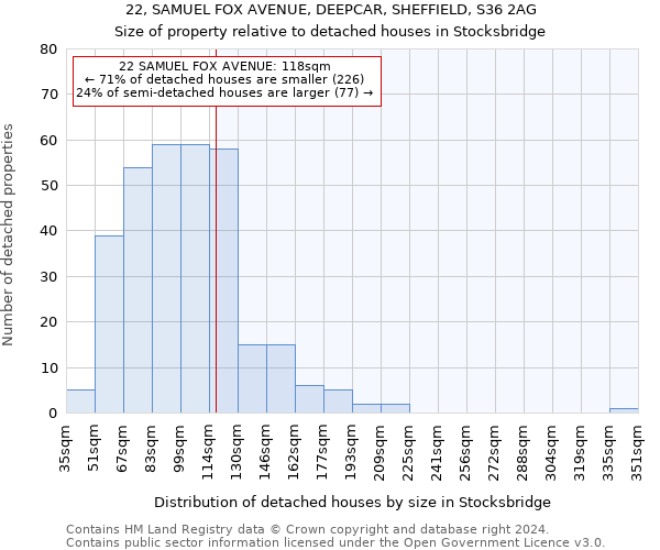 22, SAMUEL FOX AVENUE, DEEPCAR, SHEFFIELD, S36 2AG: Size of property relative to detached houses in Stocksbridge
