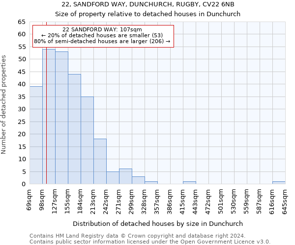 22, SANDFORD WAY, DUNCHURCH, RUGBY, CV22 6NB: Size of property relative to detached houses in Dunchurch