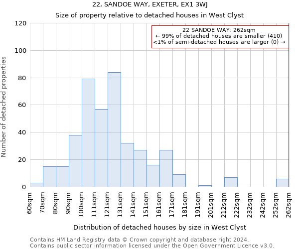 22, SANDOE WAY, EXETER, EX1 3WJ: Size of property relative to detached houses in West Clyst