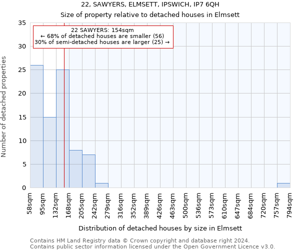 22, SAWYERS, ELMSETT, IPSWICH, IP7 6QH: Size of property relative to detached houses in Elmsett
