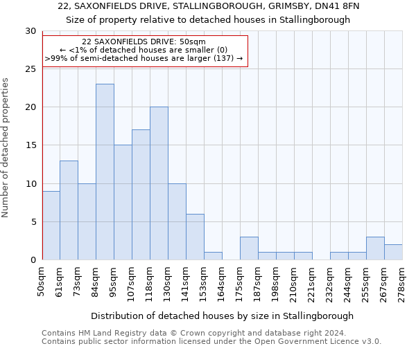22, SAXONFIELDS DRIVE, STALLINGBOROUGH, GRIMSBY, DN41 8FN: Size of property relative to detached houses in Stallingborough