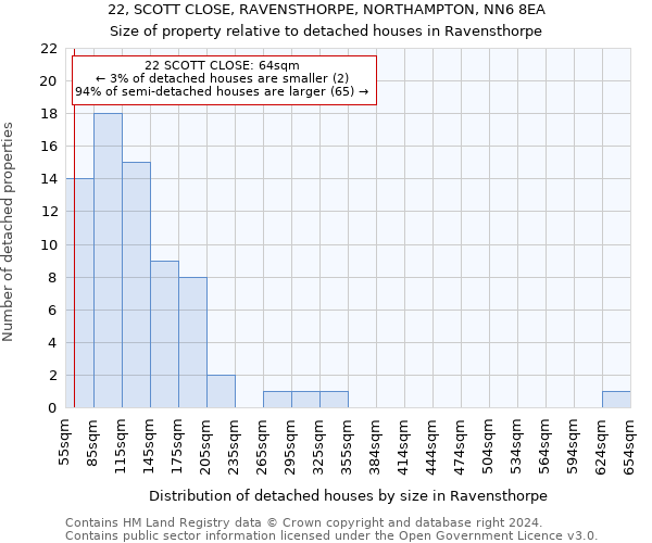 22, SCOTT CLOSE, RAVENSTHORPE, NORTHAMPTON, NN6 8EA: Size of property relative to detached houses in Ravensthorpe