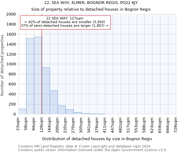 22, SEA WAY, ELMER, BOGNOR REGIS, PO22 6JY: Size of property relative to detached houses in Bognor Regis
