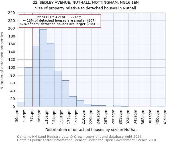 22, SEDLEY AVENUE, NUTHALL, NOTTINGHAM, NG16 1EN: Size of property relative to detached houses in Nuthall