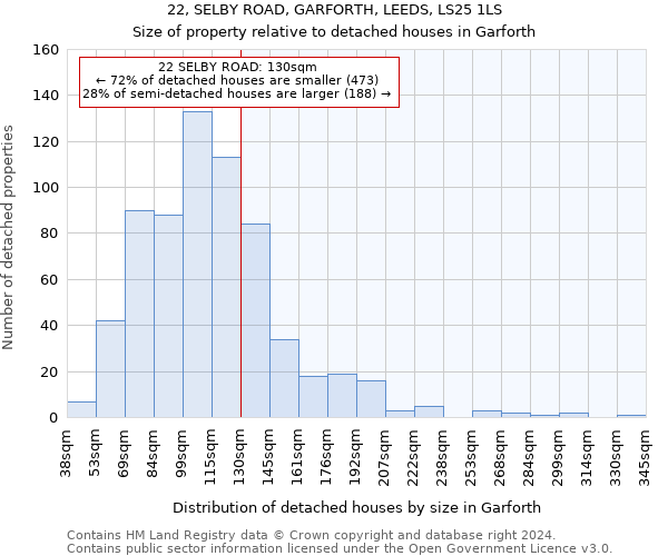 22, SELBY ROAD, GARFORTH, LEEDS, LS25 1LS: Size of property relative to detached houses in Garforth