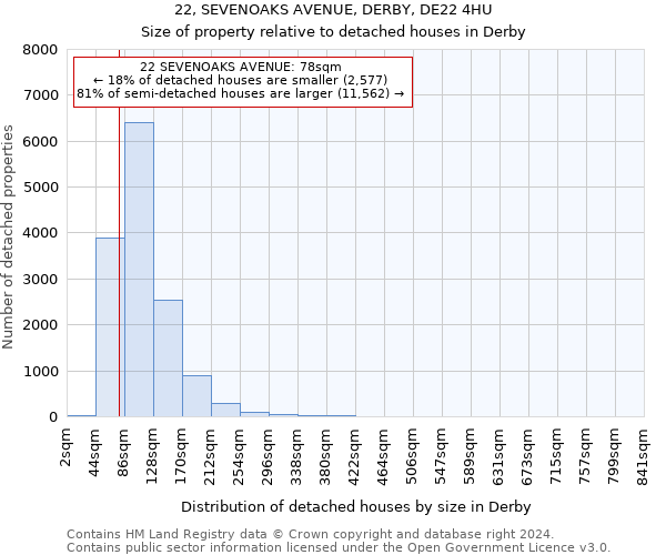 22, SEVENOAKS AVENUE, DERBY, DE22 4HU: Size of property relative to detached houses in Derby