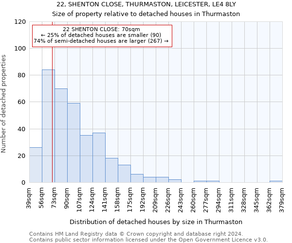 22, SHENTON CLOSE, THURMASTON, LEICESTER, LE4 8LY: Size of property relative to detached houses in Thurmaston