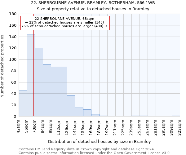 22, SHERBOURNE AVENUE, BRAMLEY, ROTHERHAM, S66 1WR: Size of property relative to detached houses in Bramley