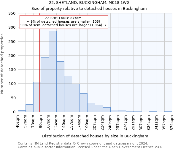 22, SHETLAND, BUCKINGHAM, MK18 1WG: Size of property relative to detached houses in Buckingham
