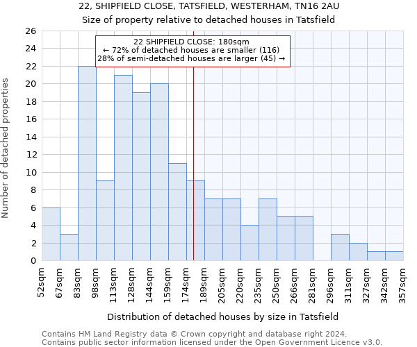 22, SHIPFIELD CLOSE, TATSFIELD, WESTERHAM, TN16 2AU: Size of property relative to detached houses in Tatsfield