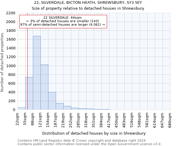 22, SILVERDALE, BICTON HEATH, SHREWSBURY, SY3 5EY: Size of property relative to detached houses in Shrewsbury