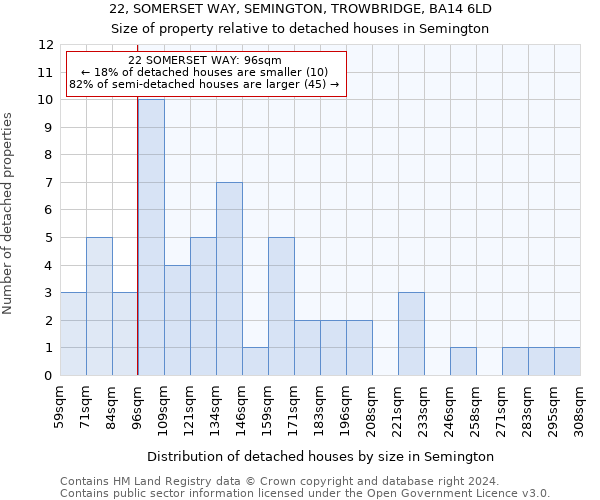 22, SOMERSET WAY, SEMINGTON, TROWBRIDGE, BA14 6LD: Size of property relative to detached houses in Semington