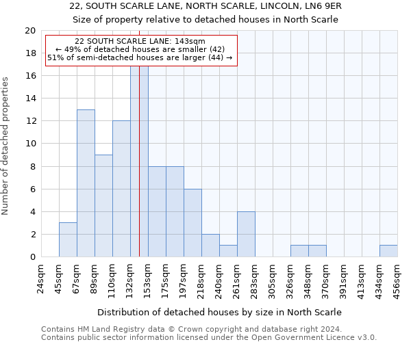 22, SOUTH SCARLE LANE, NORTH SCARLE, LINCOLN, LN6 9ER: Size of property relative to detached houses in North Scarle