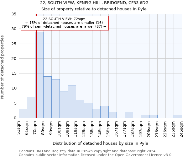 22, SOUTH VIEW, KENFIG HILL, BRIDGEND, CF33 6DG: Size of property relative to detached houses in Pyle