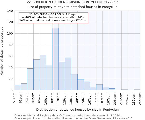 22, SOVEREIGN GARDENS, MISKIN, PONTYCLUN, CF72 8SZ: Size of property relative to detached houses in Pontyclun