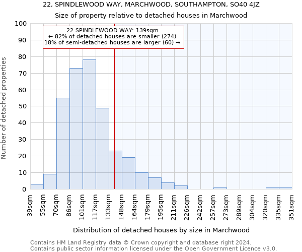 22, SPINDLEWOOD WAY, MARCHWOOD, SOUTHAMPTON, SO40 4JZ: Size of property relative to detached houses in Marchwood