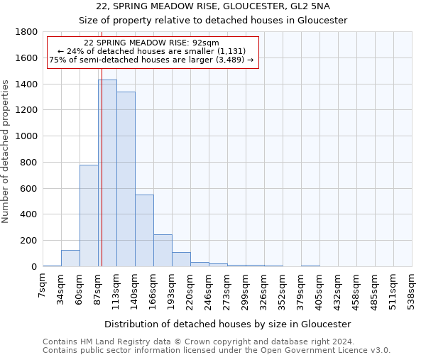 22, SPRING MEADOW RISE, GLOUCESTER, GL2 5NA: Size of property relative to detached houses in Gloucester