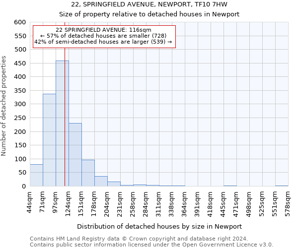 22, SPRINGFIELD AVENUE, NEWPORT, TF10 7HW: Size of property relative to detached houses in Newport