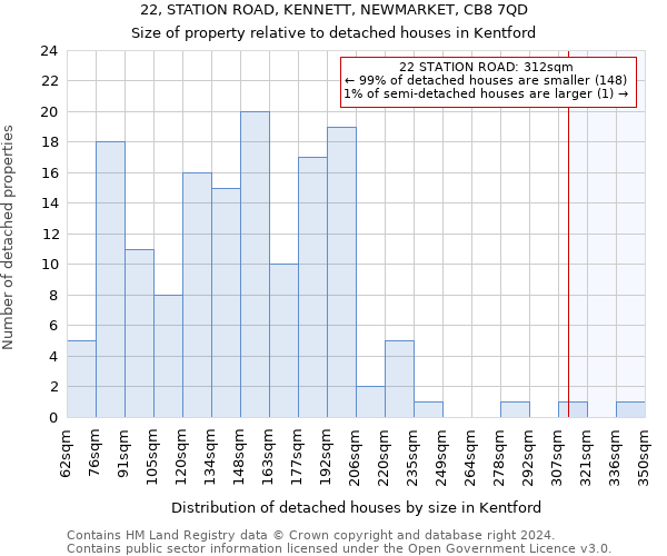 22, STATION ROAD, KENNETT, NEWMARKET, CB8 7QD: Size of property relative to detached houses in Kentford