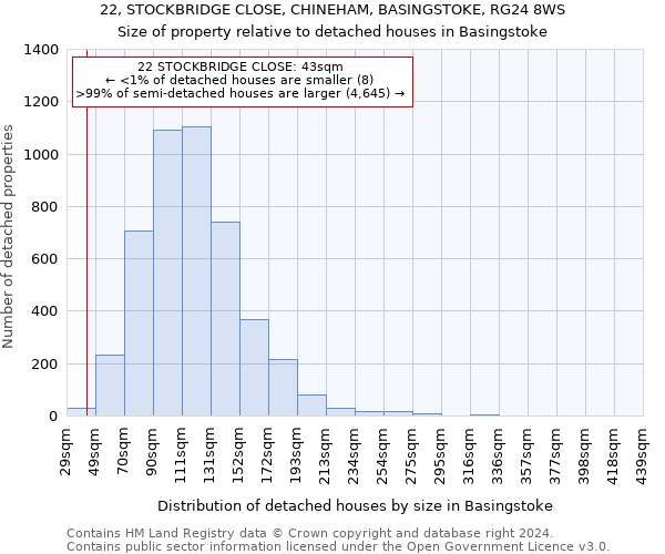 22, STOCKBRIDGE CLOSE, CHINEHAM, BASINGSTOKE, RG24 8WS: Size of property relative to detached houses in Basingstoke