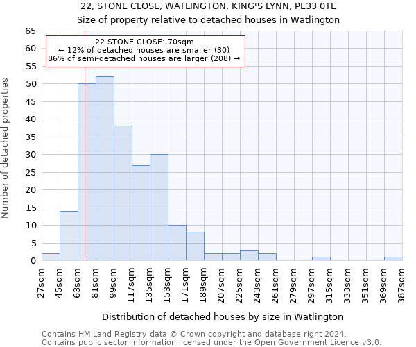 22, STONE CLOSE, WATLINGTON, KING'S LYNN, PE33 0TE: Size of property relative to detached houses in Watlington