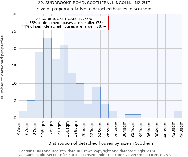 22, SUDBROOKE ROAD, SCOTHERN, LINCOLN, LN2 2UZ: Size of property relative to detached houses in Scothern