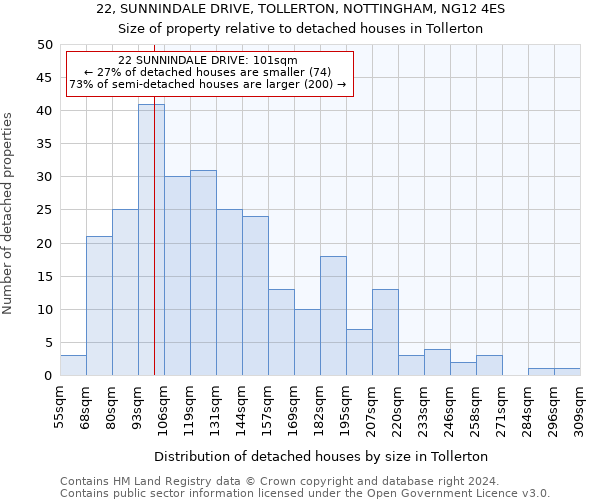 22, SUNNINDALE DRIVE, TOLLERTON, NOTTINGHAM, NG12 4ES: Size of property relative to detached houses in Tollerton