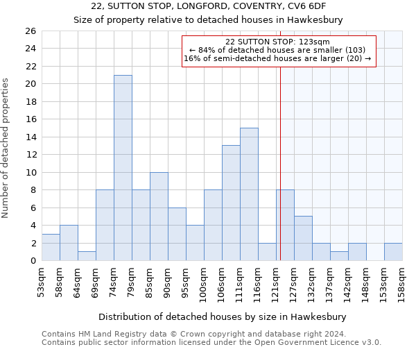 22, SUTTON STOP, LONGFORD, COVENTRY, CV6 6DF: Size of property relative to detached houses in Hawkesbury