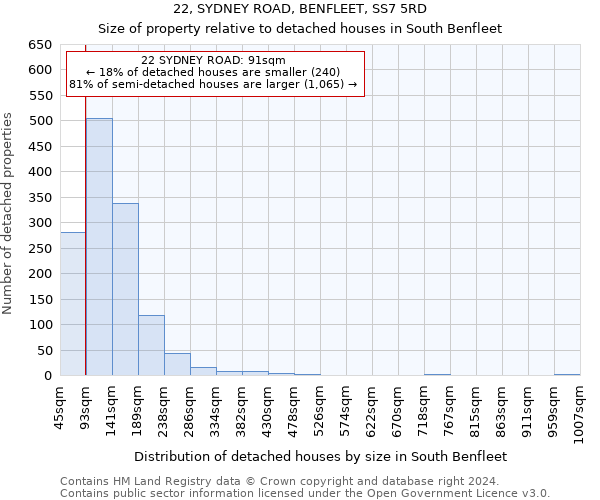 22, SYDNEY ROAD, BENFLEET, SS7 5RD: Size of property relative to detached houses in South Benfleet