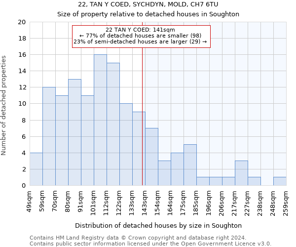 22, TAN Y COED, SYCHDYN, MOLD, CH7 6TU: Size of property relative to detached houses in Soughton