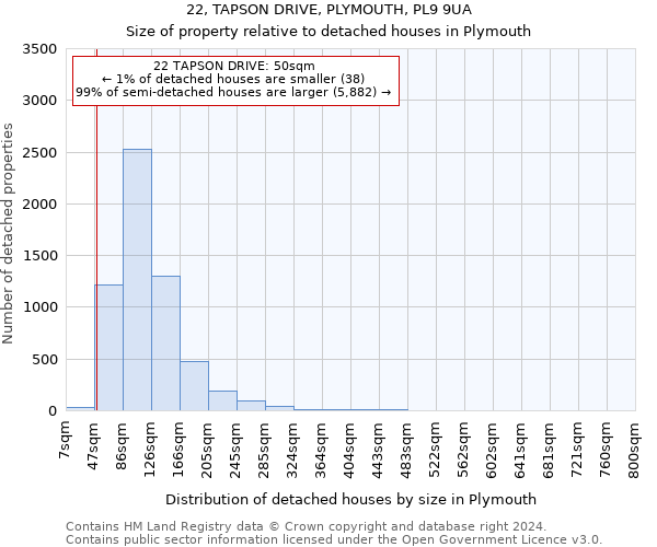22, TAPSON DRIVE, PLYMOUTH, PL9 9UA: Size of property relative to detached houses in Plymouth