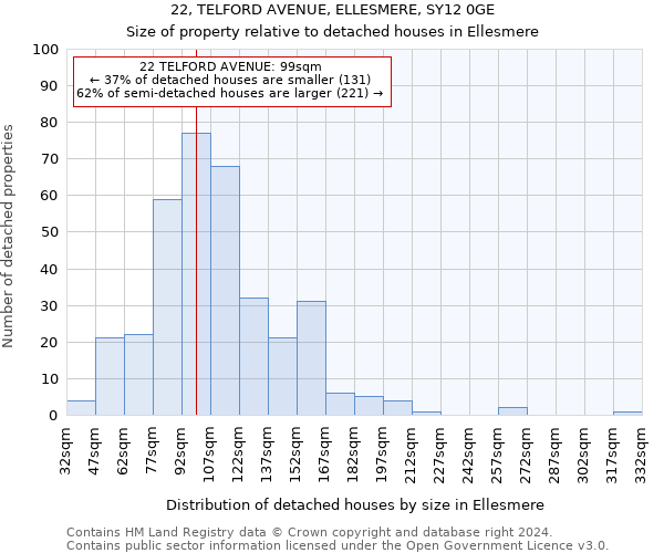 22, TELFORD AVENUE, ELLESMERE, SY12 0GE: Size of property relative to detached houses in Ellesmere