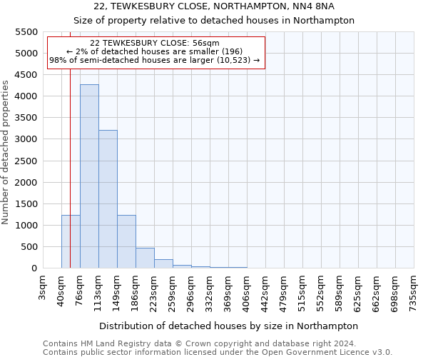 22, TEWKESBURY CLOSE, NORTHAMPTON, NN4 8NA: Size of property relative to detached houses in Northampton