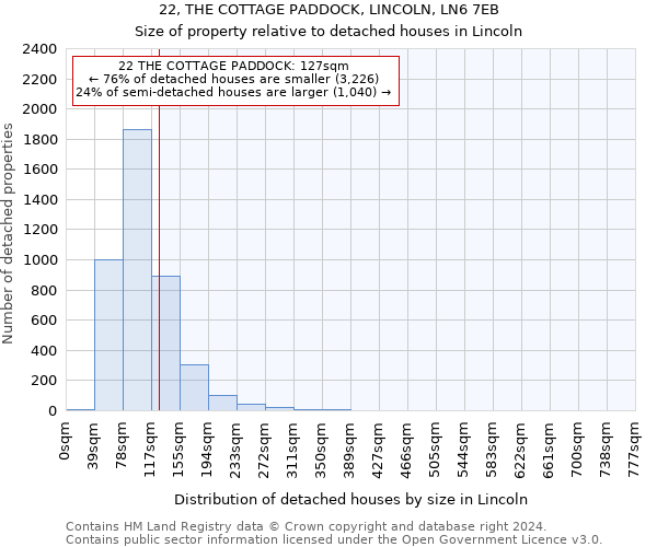 22, THE COTTAGE PADDOCK, LINCOLN, LN6 7EB: Size of property relative to detached houses in Lincoln